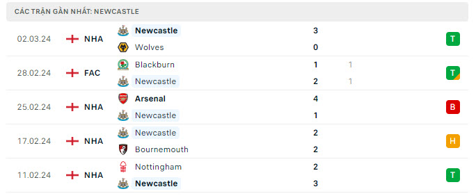 Phong độ Newcastle 5 trận gần nhất