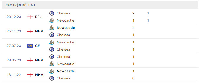 Lịch sử đối đầu Chelsea vs Newcastle